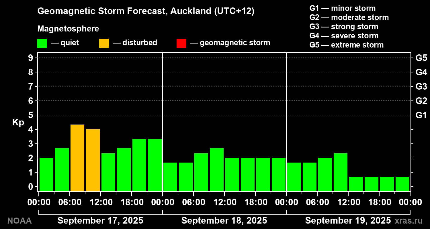Geomagnetic index Kp forecast for three days