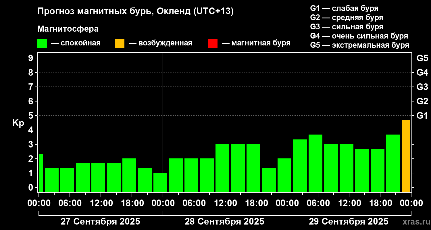 Прогноз геомагнитного индекса&nbsp;Kp