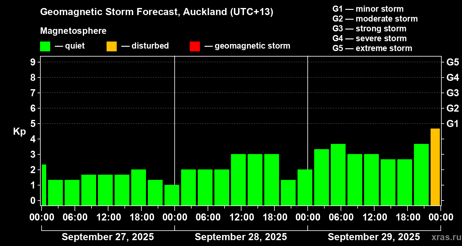 Forecast of the geomagnetic index&nbsp;Kp