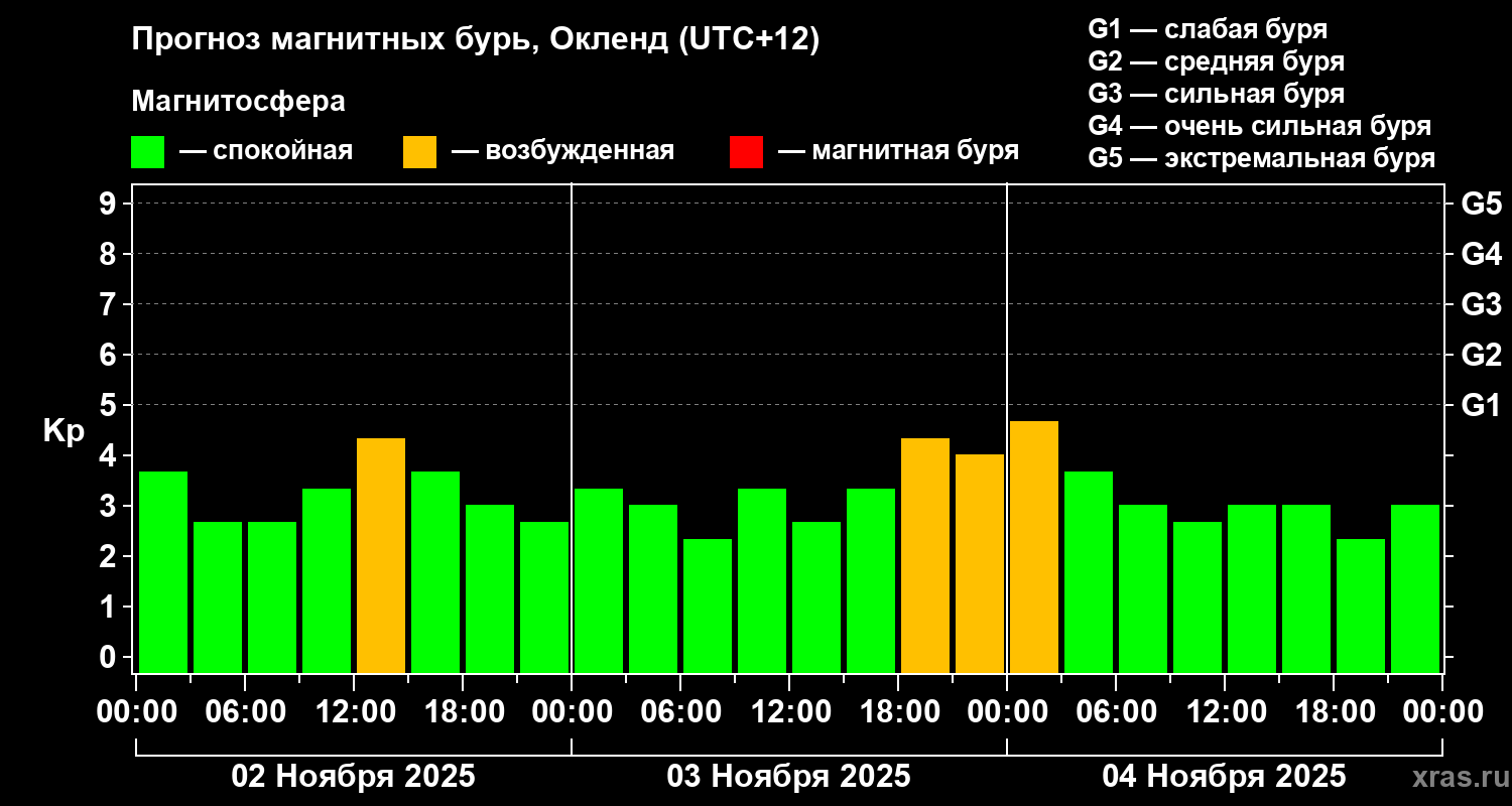 Прогноз геомагнитного индекса&nbsp;Kp