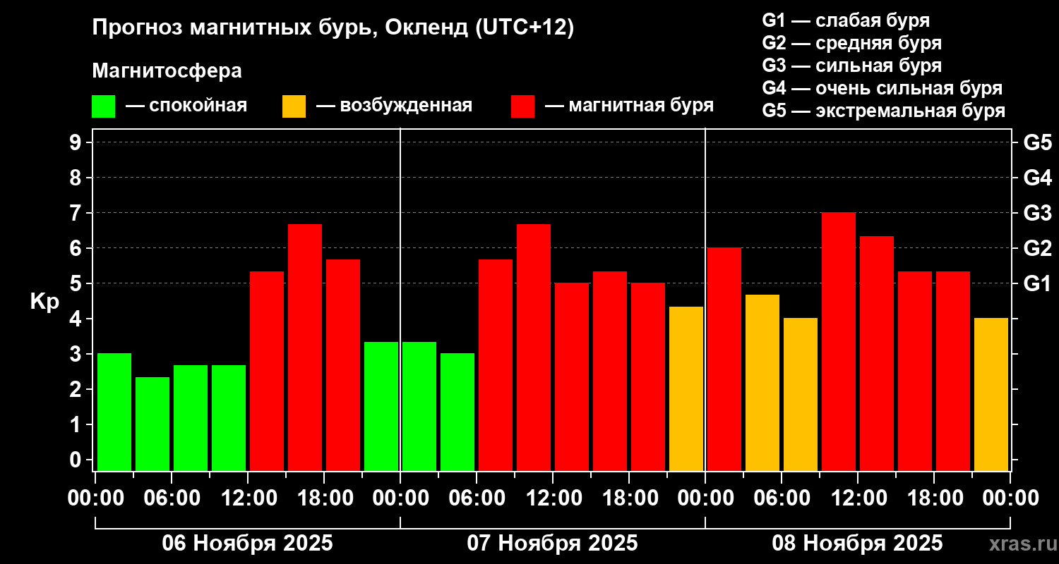 Прогноз геомагнитного индекса&nbsp;Kp