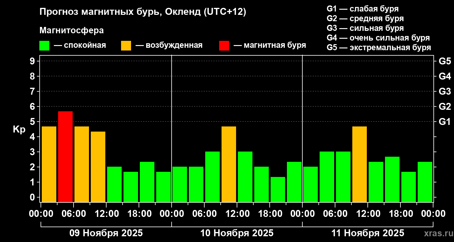 Прогноз геомагнитного индекса&nbsp;Kp