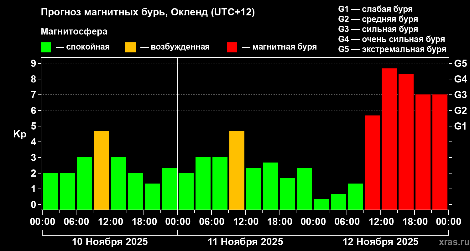 Прогноз геомагнитного индекса&nbsp;Kp