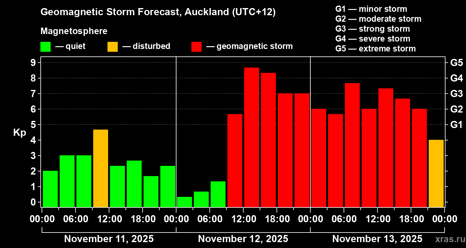 Forecast of the geomagnetic index&nbsp;Kp