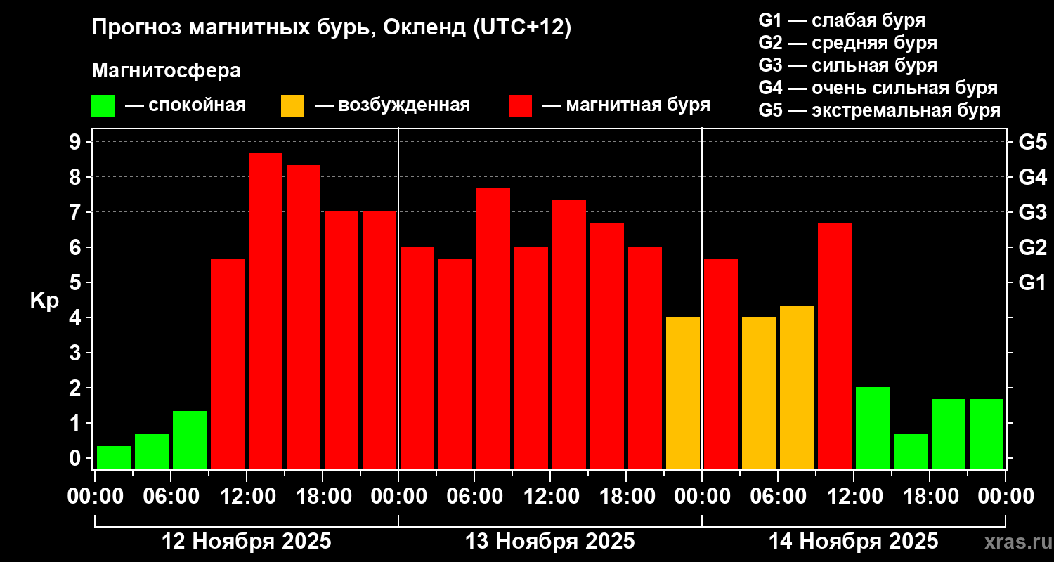 Прогноз геомагнитного индекса&nbsp;Kp