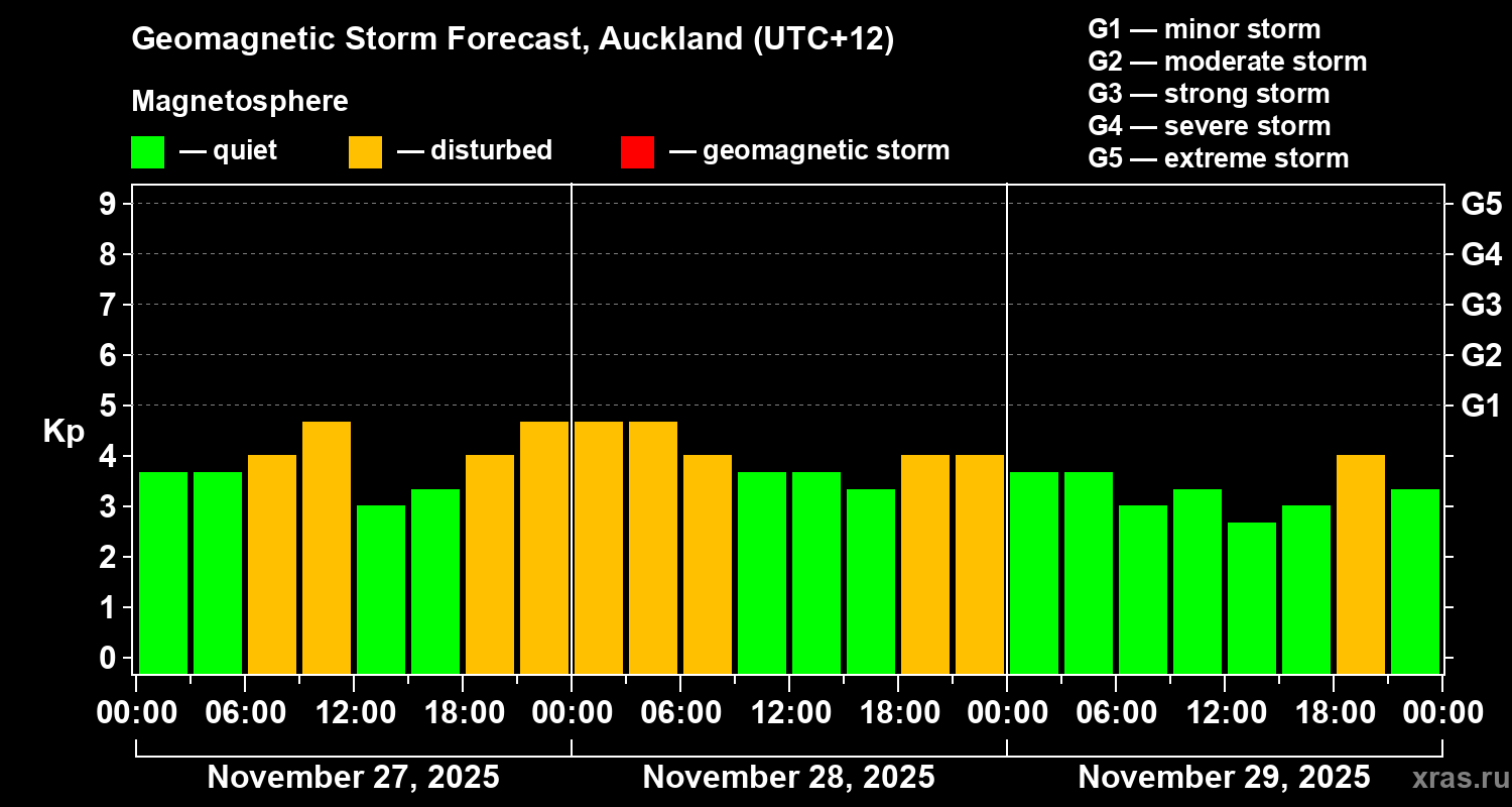 Forecast of the geomagnetic index&nbsp;Kp