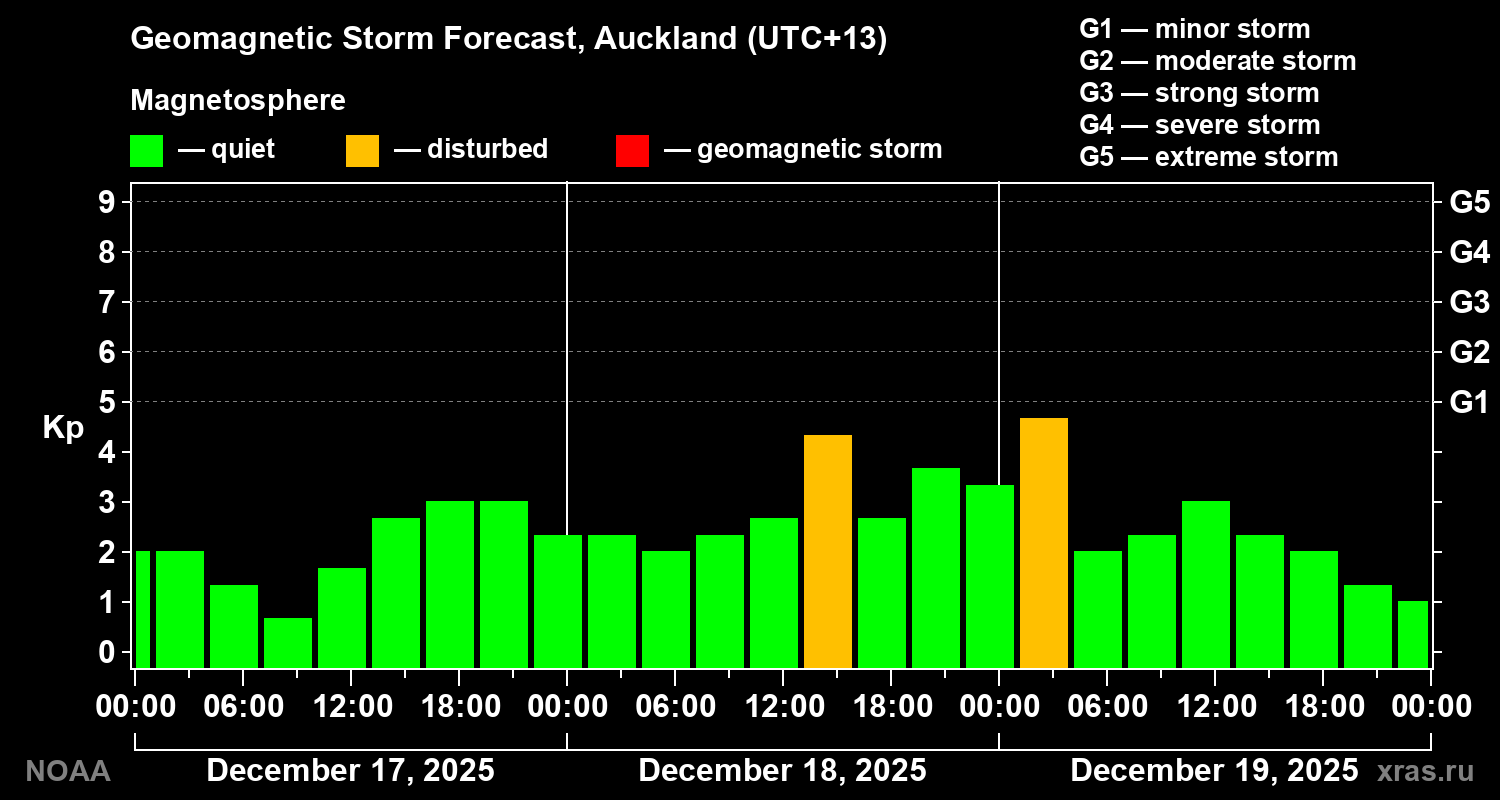 Geomagnetic index Kp forecast for three days