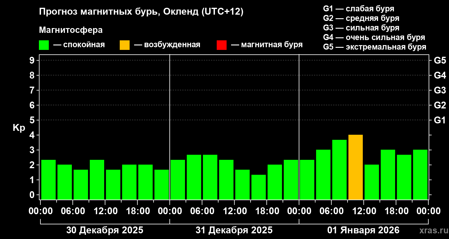 Прогноз геомагнитного индекса&nbsp;Kp