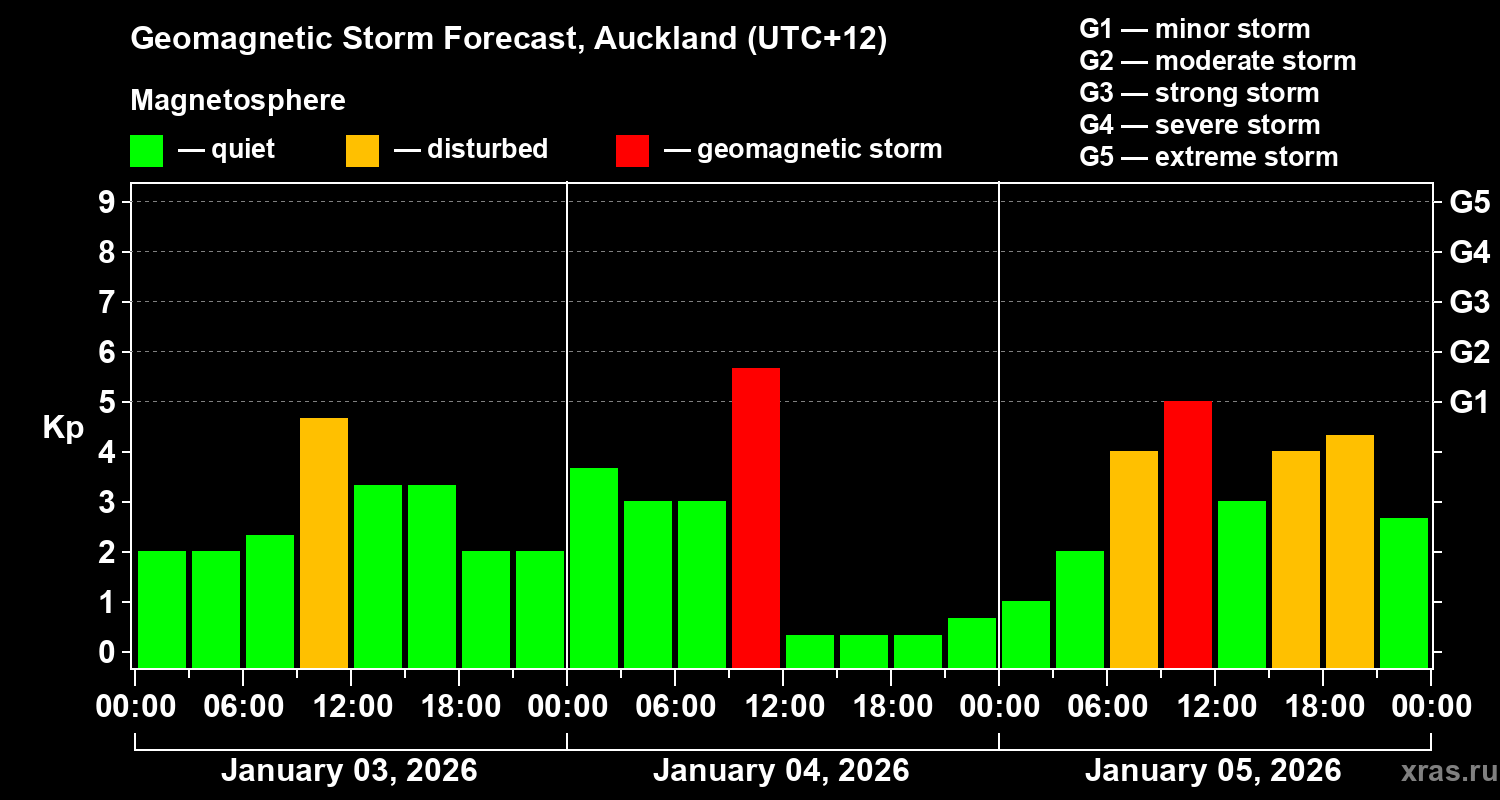 Forecast of the geomagnetic index&nbsp;Kp