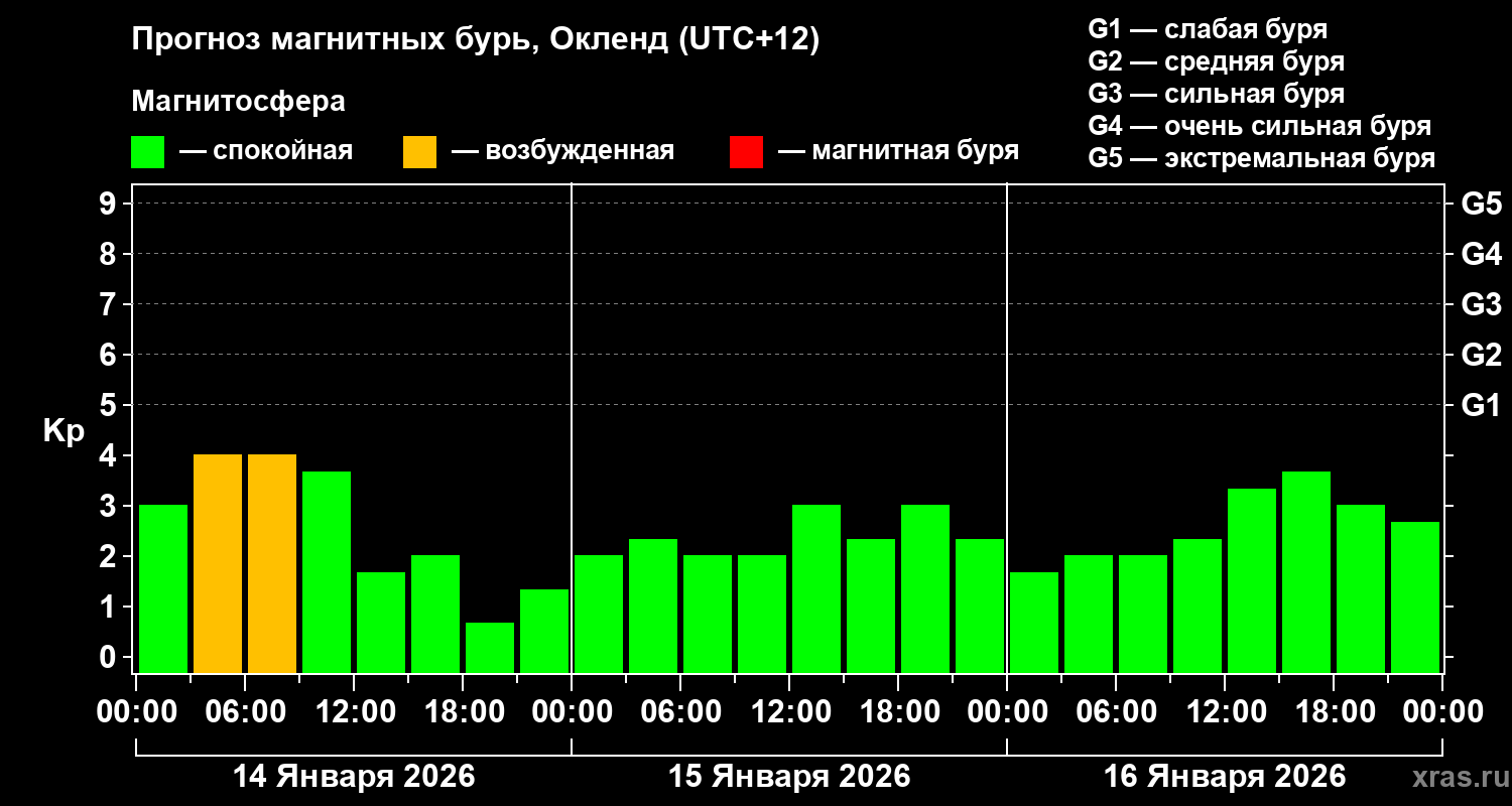 Прогноз геомагнитного индекса&nbsp;Kp