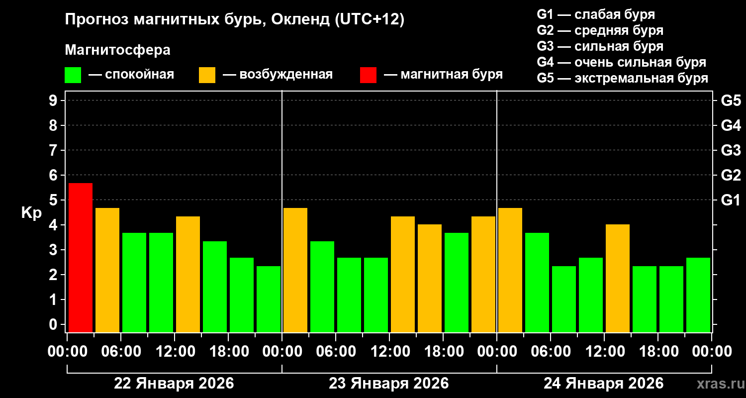 Прогноз геомагнитного индекса&nbsp;Kp