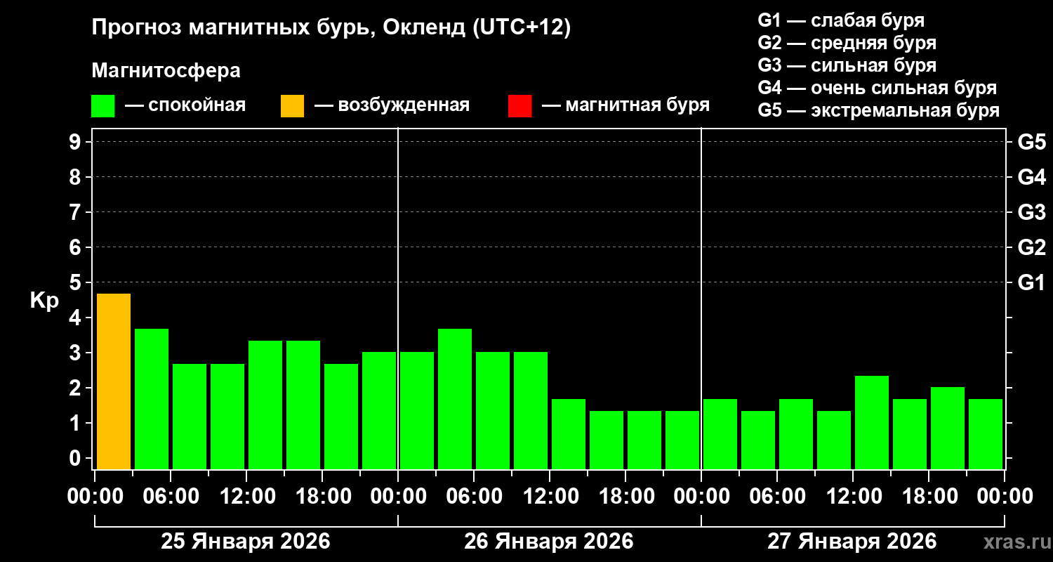 Прогноз геомагнитного индекса&nbsp;Kp