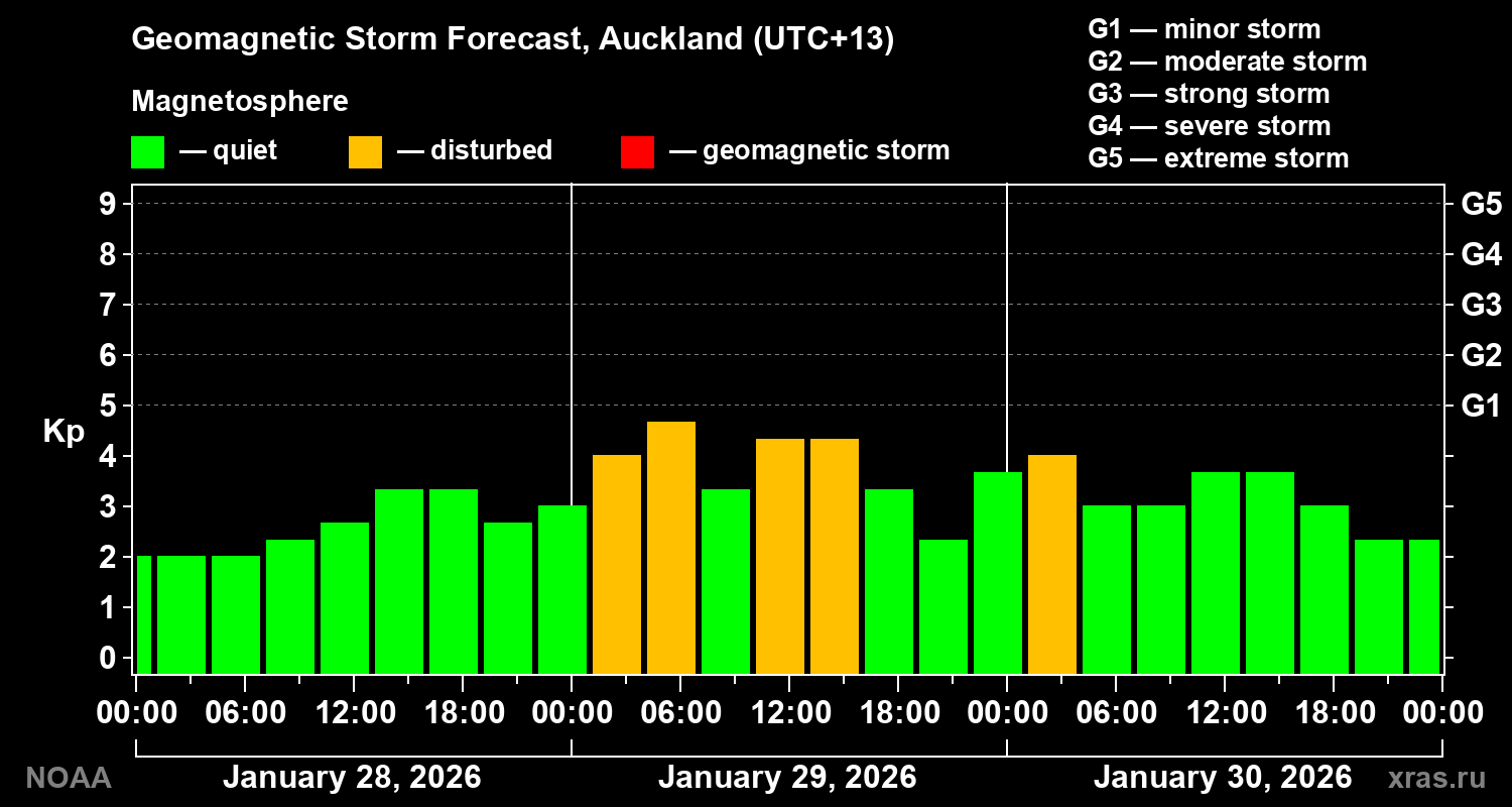 Geomagnetic index Kp forecast for three days