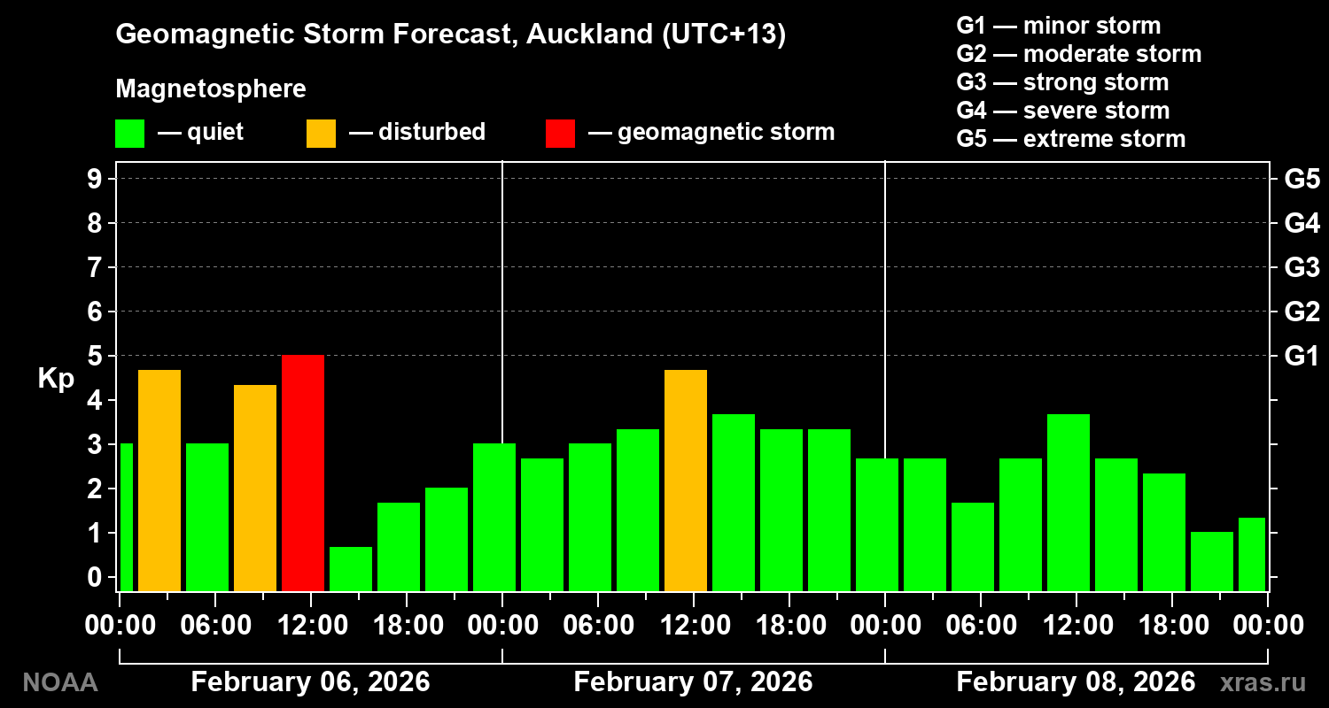 Geomagnetic index Kp forecast for three days
