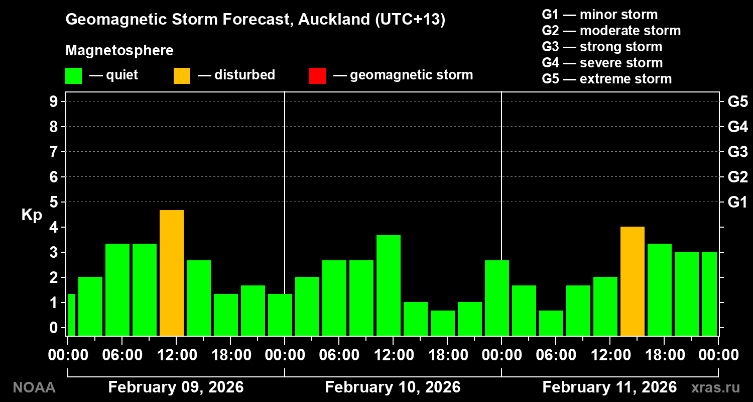 Geomagnetic index Kp forecast for three days