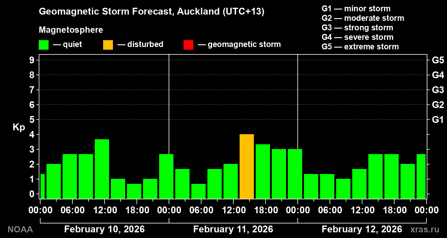 Kp forecast