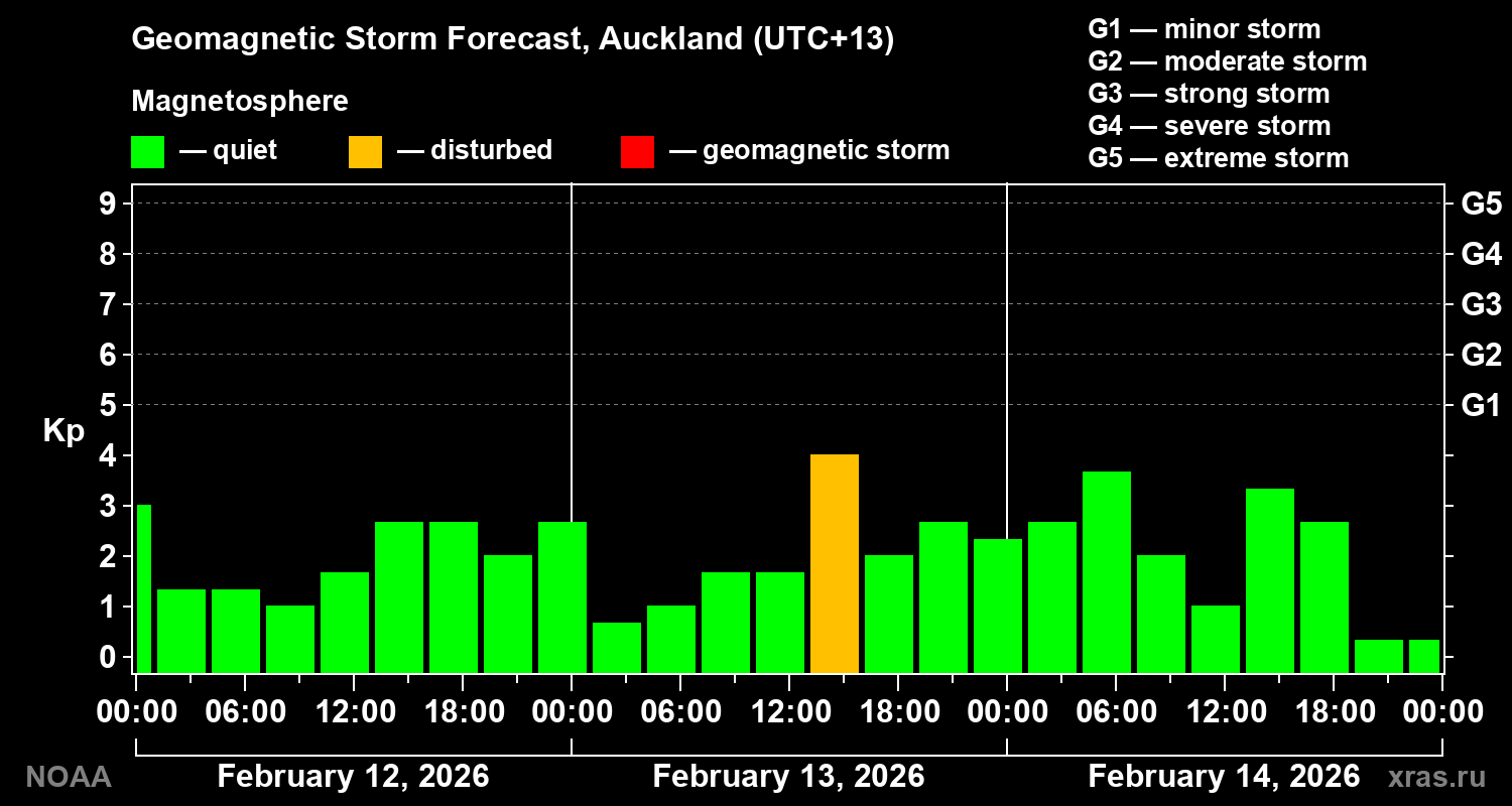 Geomagnetic index Kp forecast for three days