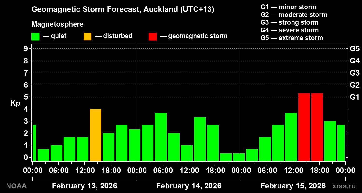 Geomagnetic index Kp forecast for three days