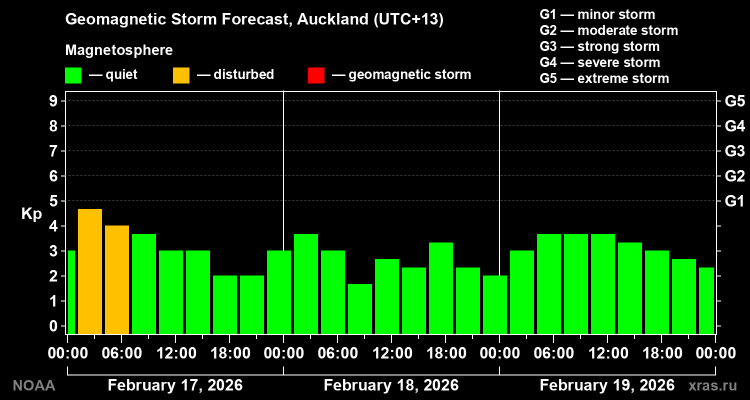 Geomagnetic index Kp forecast for three days
