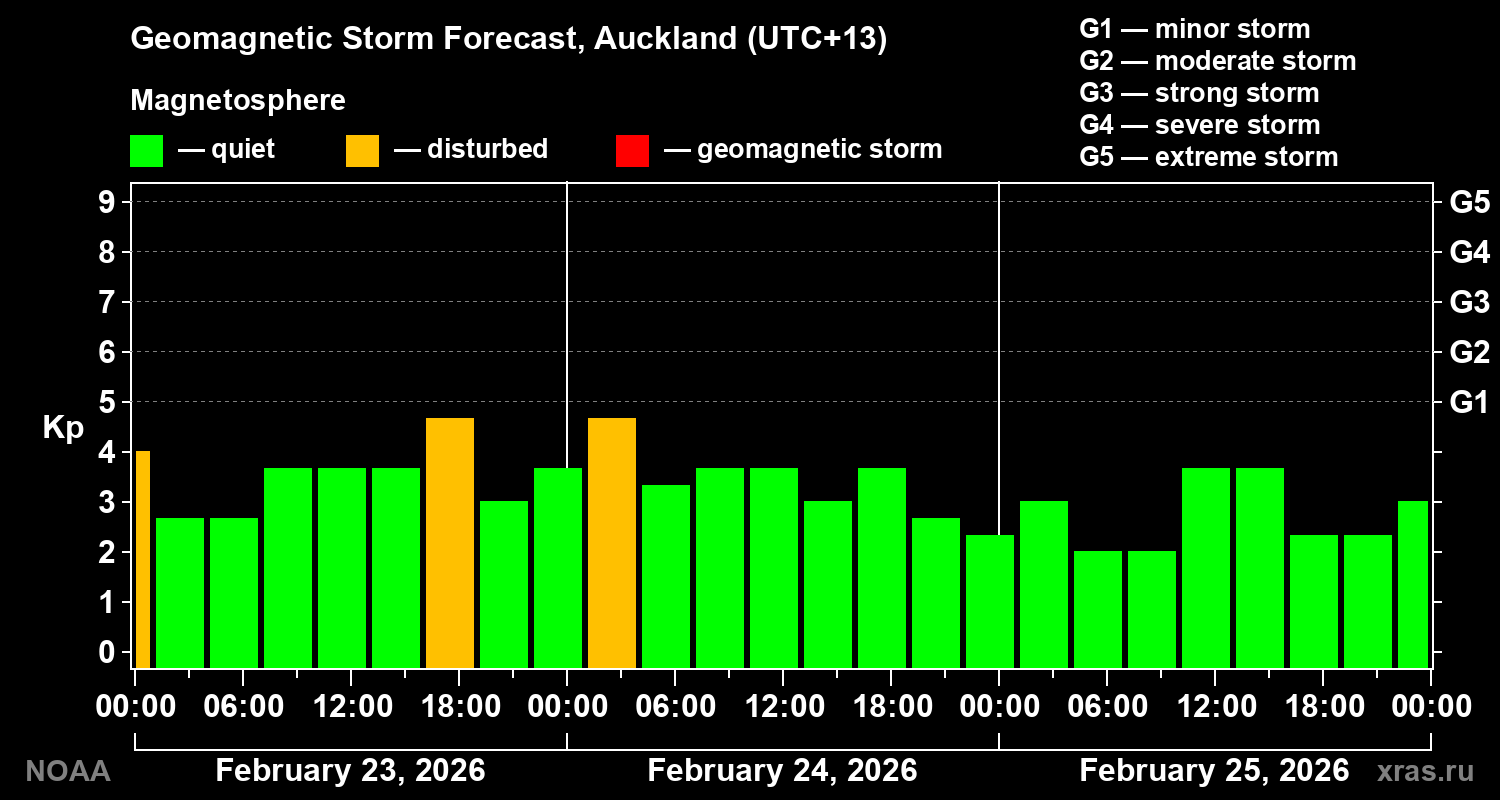 Geomagnetic index Kp forecast for three days