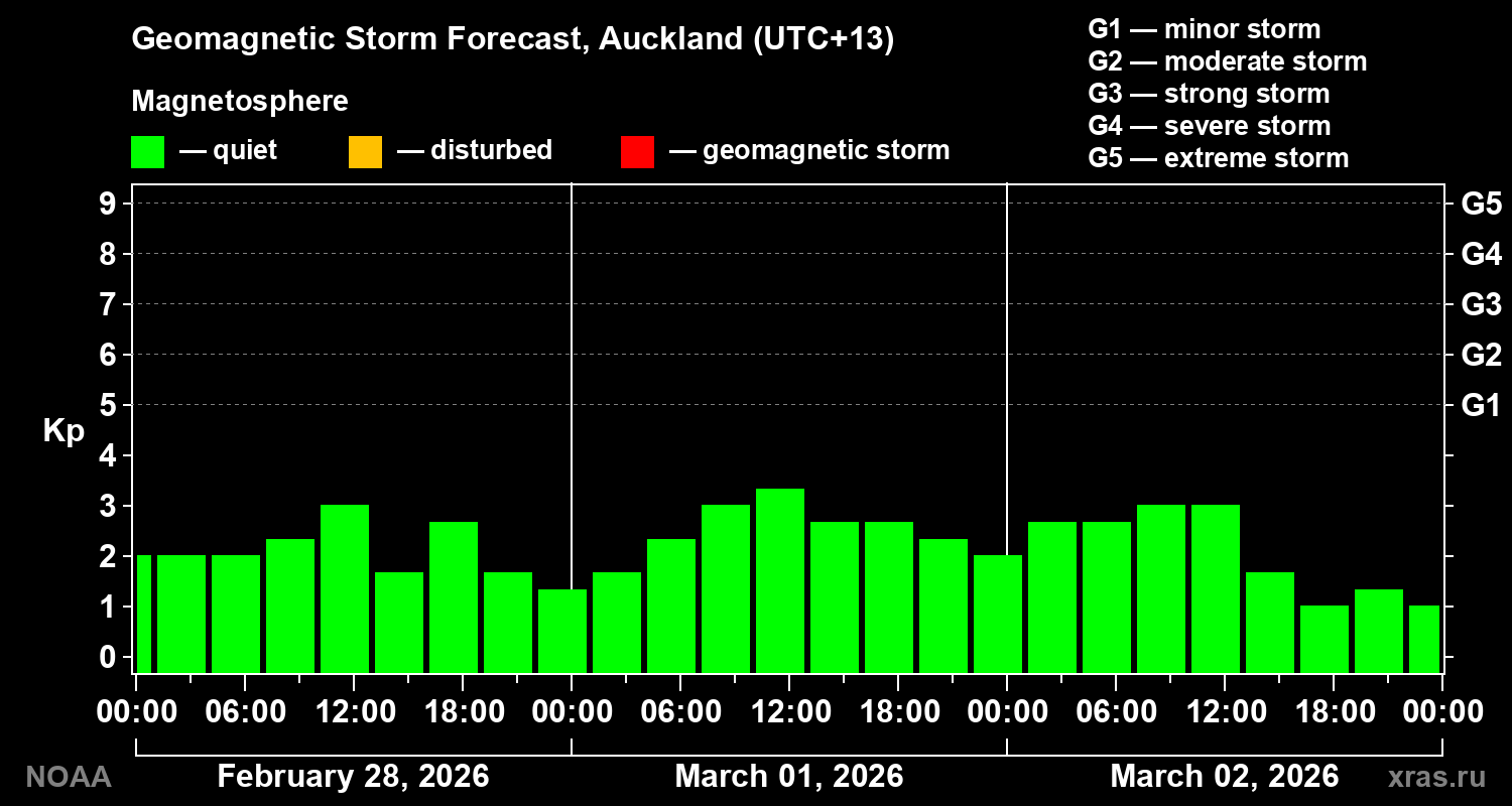 Geomagnetic index Kp forecast for three days