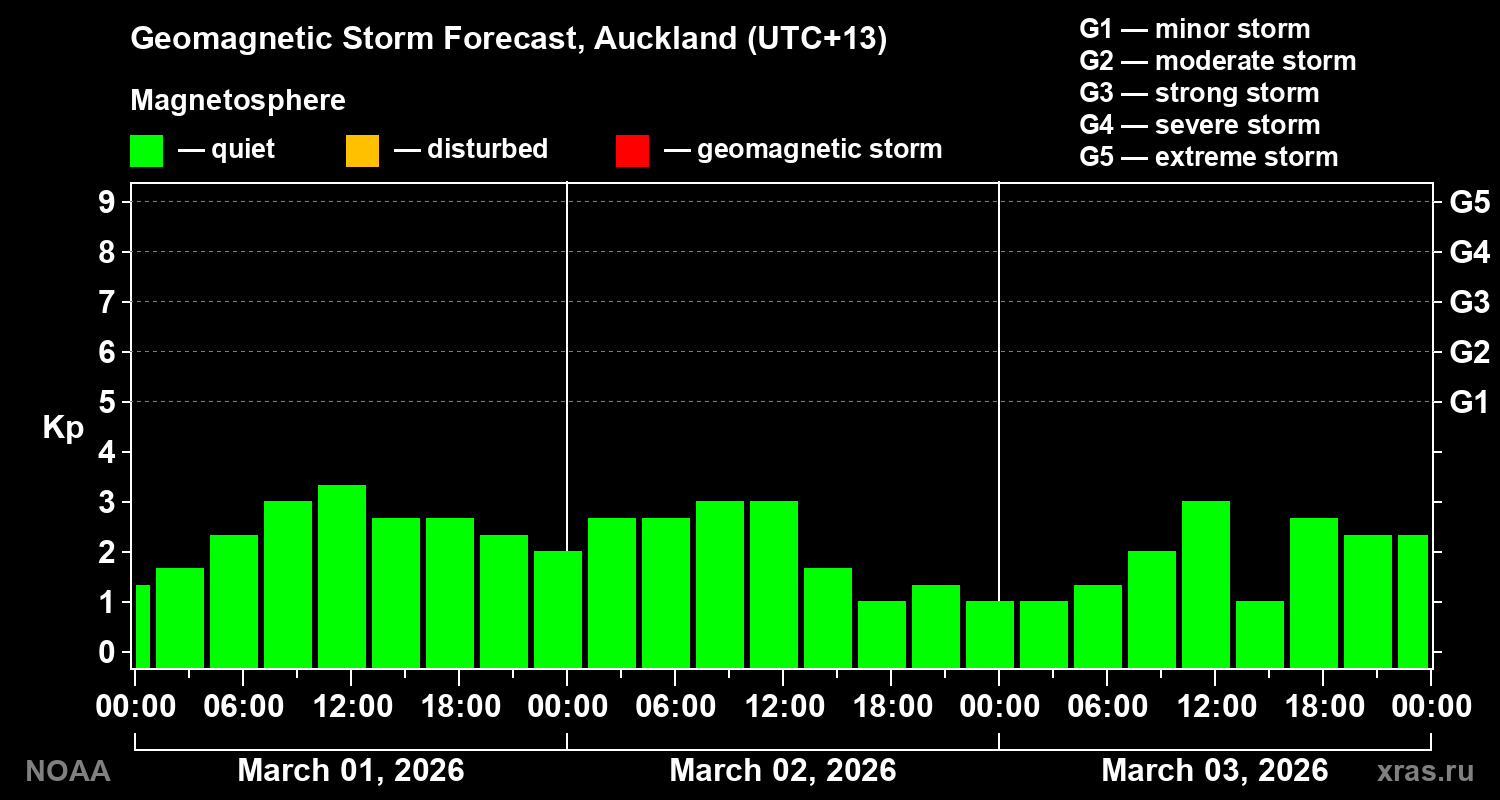 Geomagnetic index Kp forecast for three days