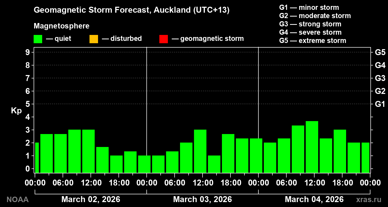 Geomagnetic index Kp forecast for three days