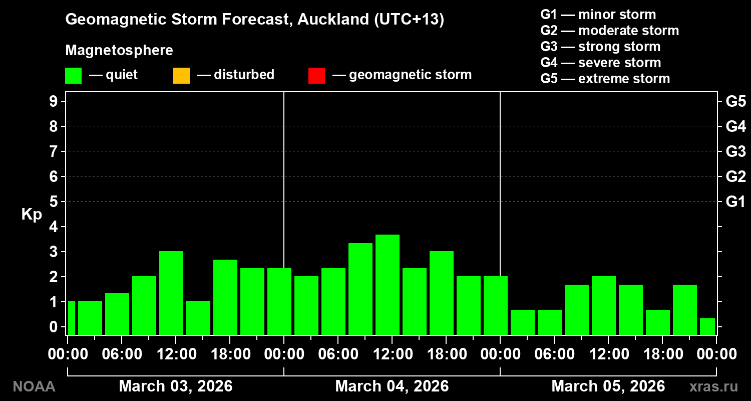Geomagnetic index Kp forecast for three days