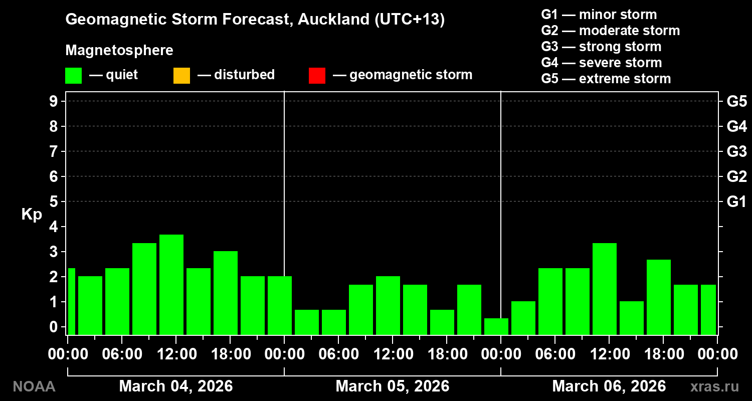 Geomagnetic index Kp forecast for three days