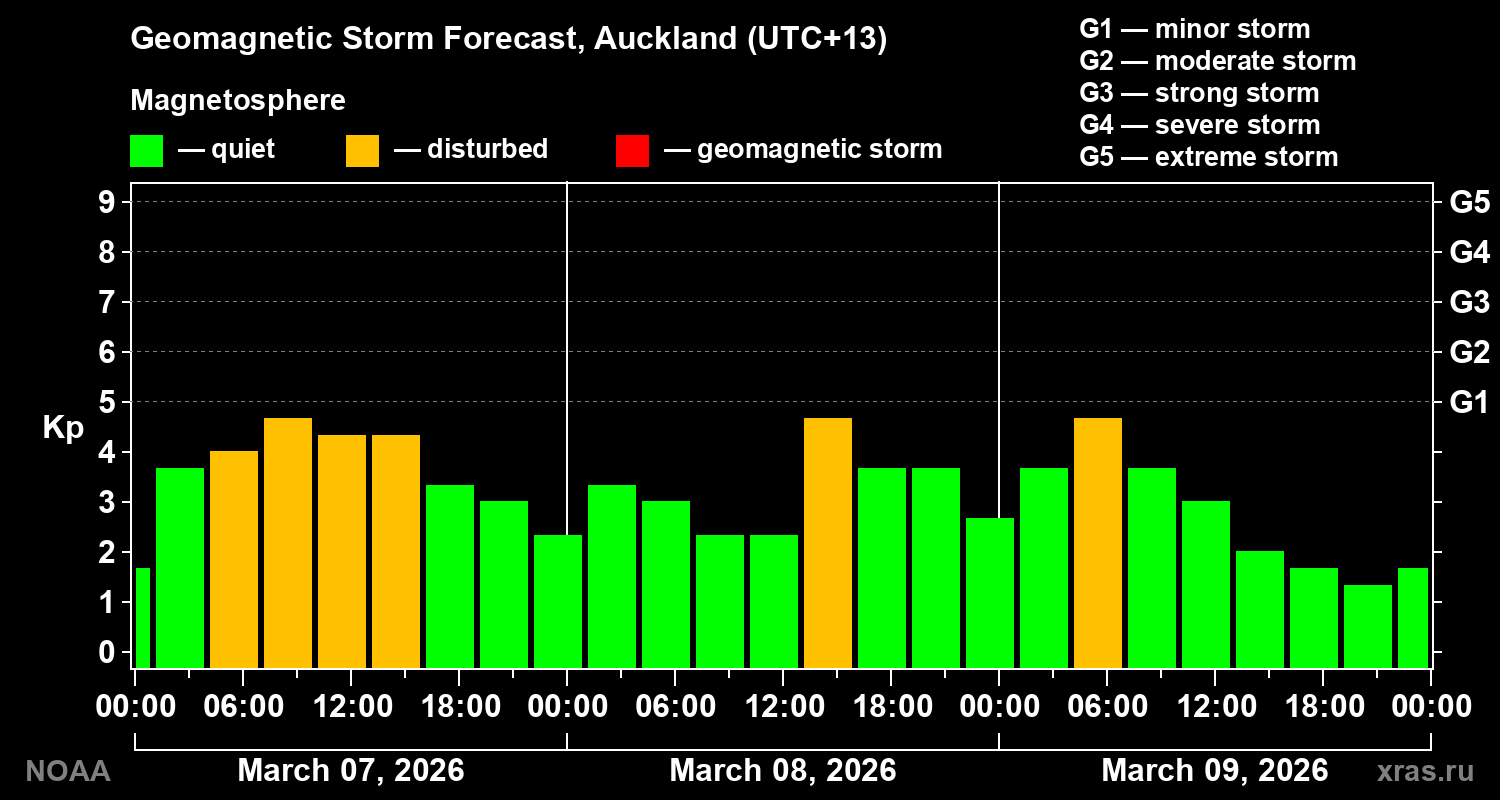 Geomagnetic index Kp forecast for three days