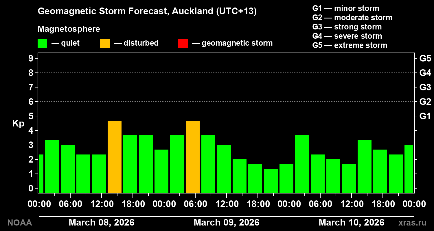 Geomagnetic index Kp forecast for three days