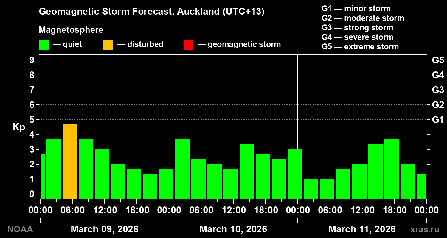 Geomagnetic index Kp forecast for three days