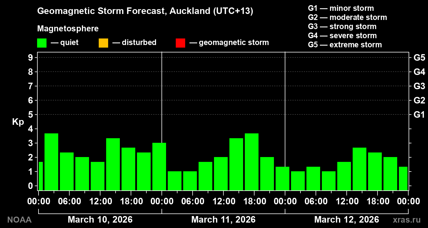 Geomagnetic index Kp forecast for three days