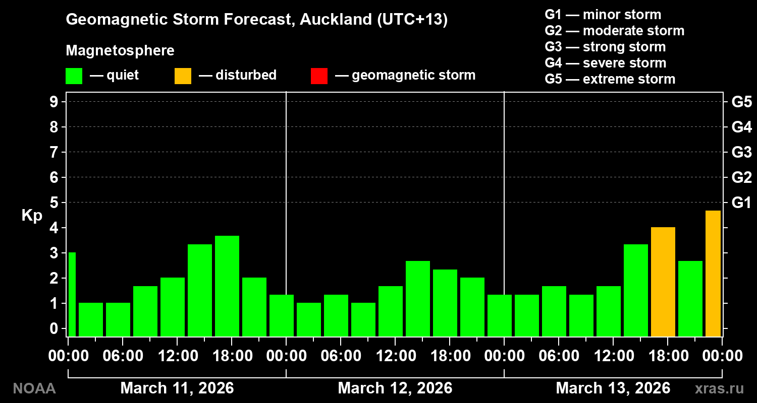 Geomagnetic index Kp forecast for three days