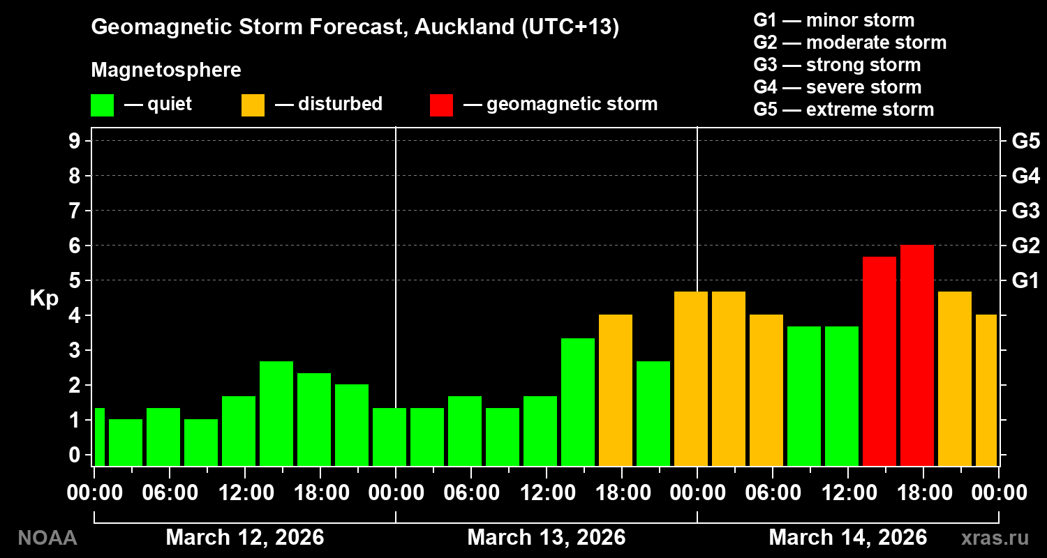 Geomagnetic index Kp forecast for three days