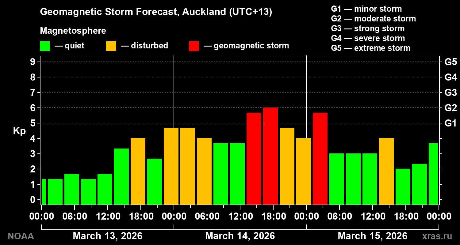 Geomagnetic index Kp forecast for three days