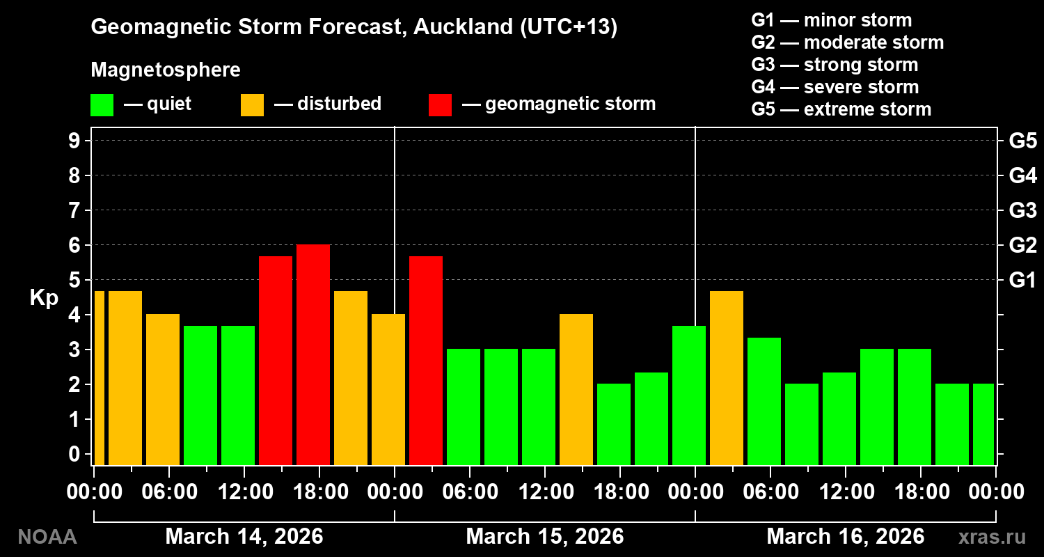 Geomagnetic index Kp forecast for three days