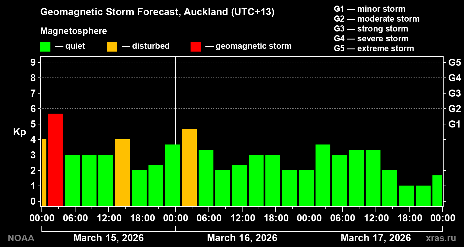 Geomagnetic index Kp forecast for three days