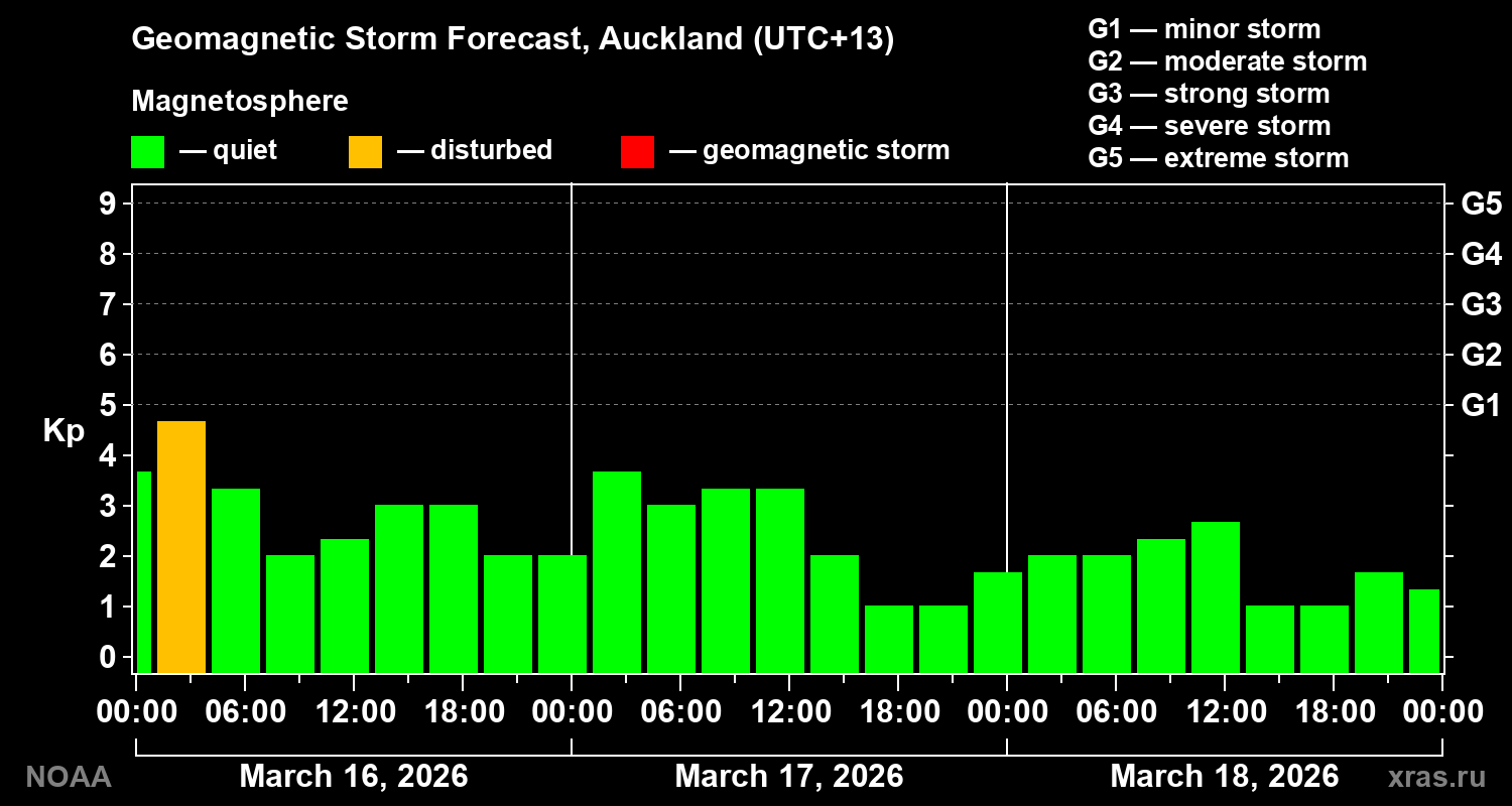Geomagnetic index Kp forecast for three days