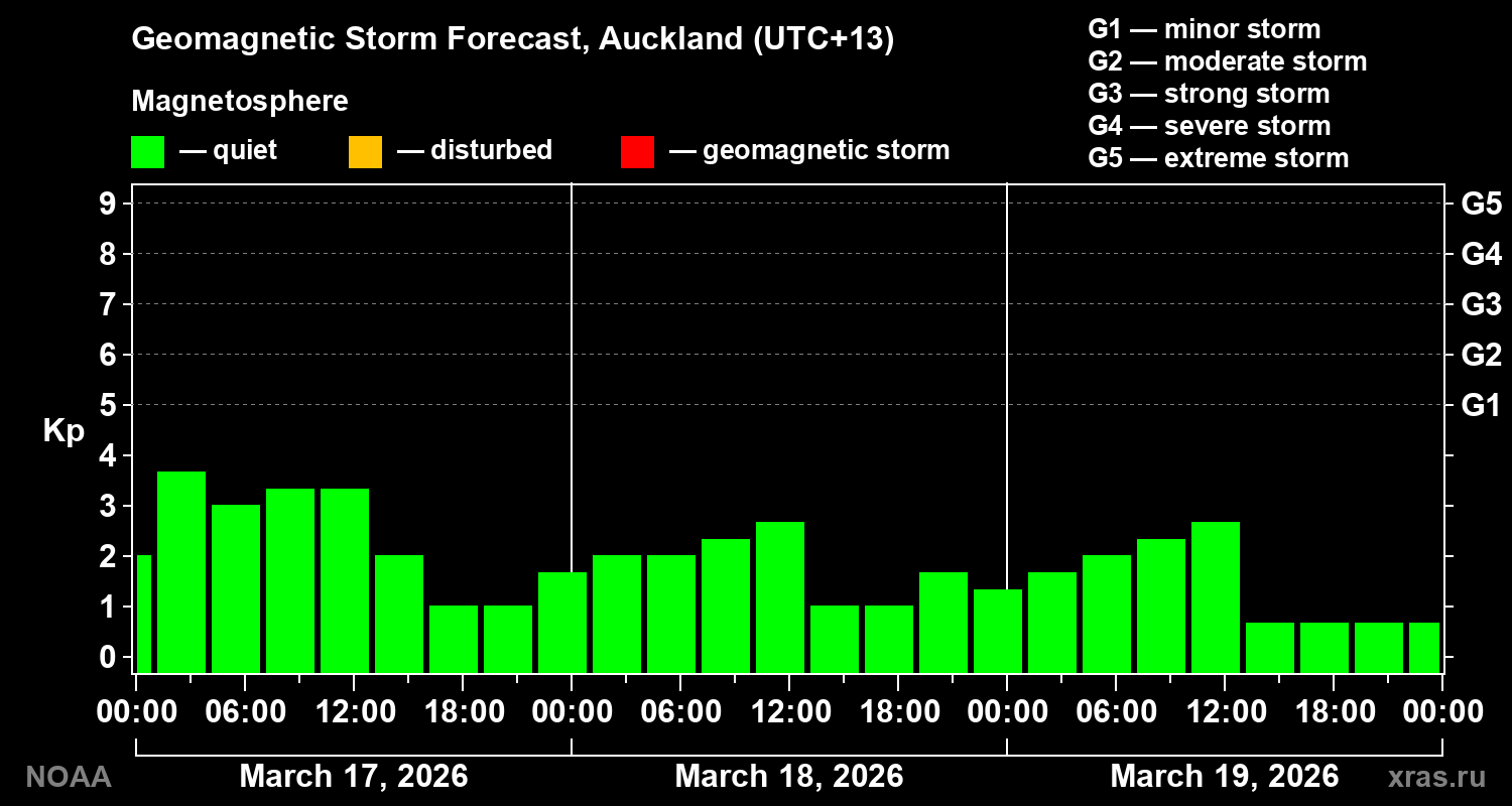 Geomagnetic index Kp forecast for three days