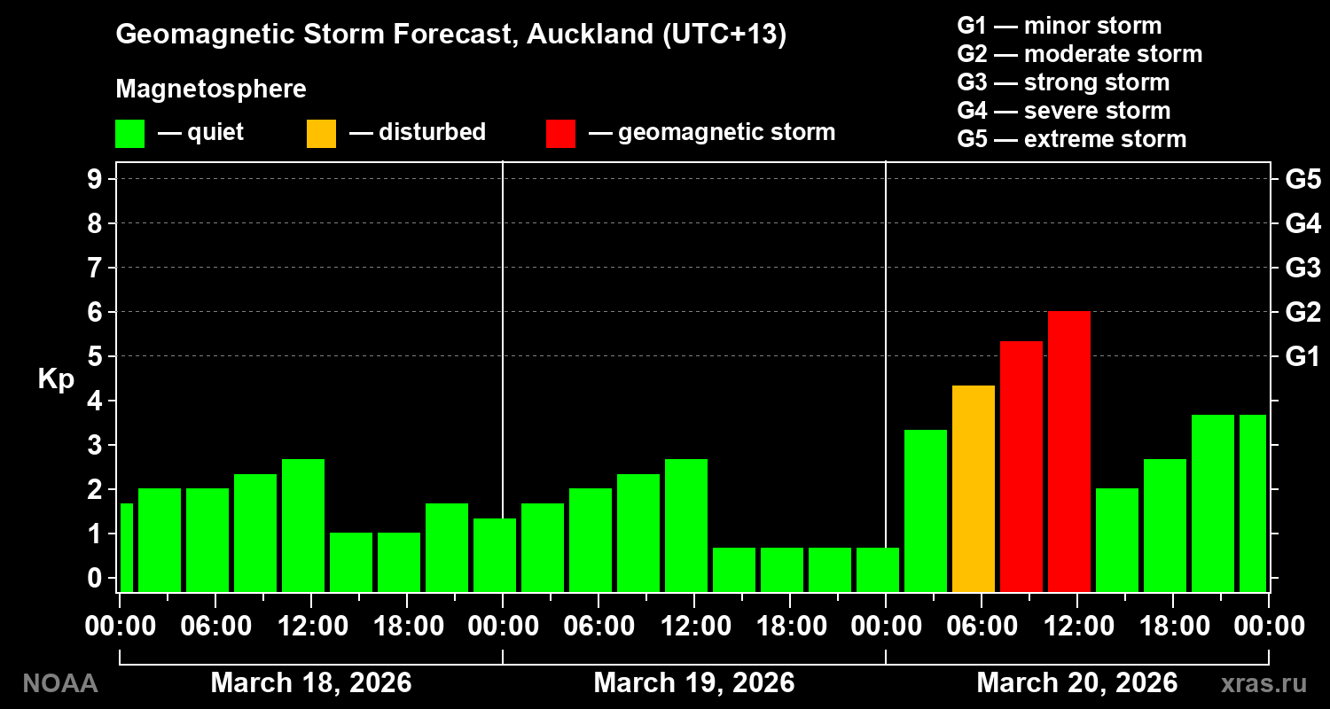 Geomagnetic index Kp forecast for three days