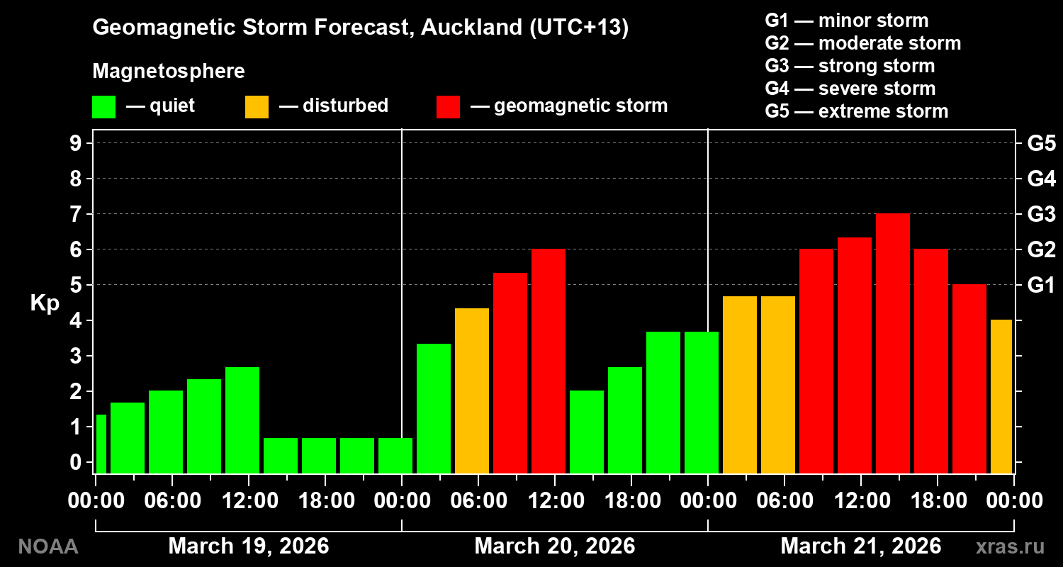Geomagnetic index Kp forecast for three days