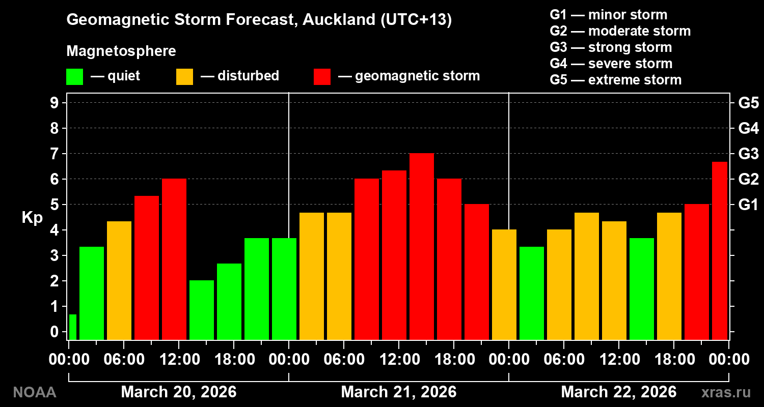 Geomagnetic index Kp forecast for three days