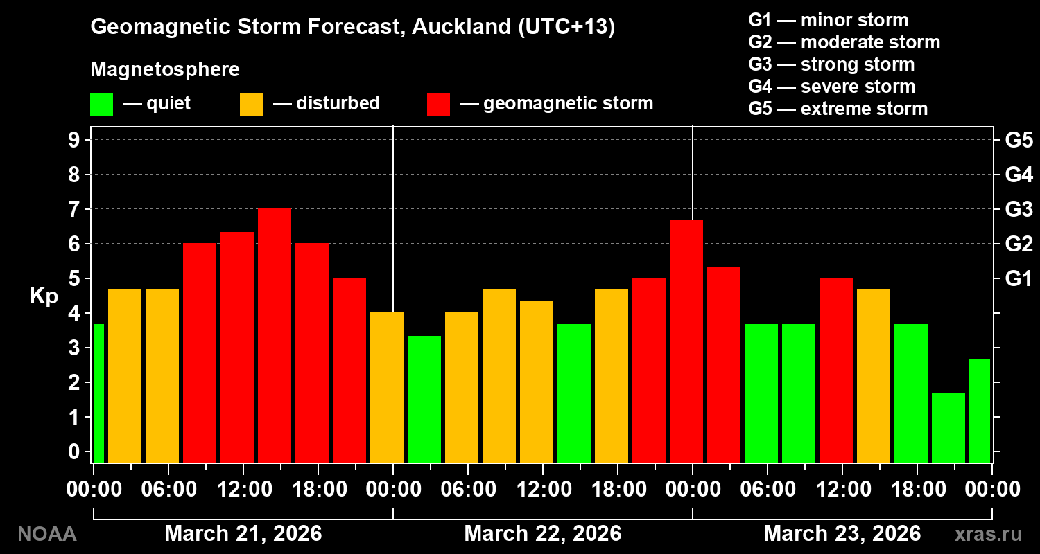 Geomagnetic index Kp forecast for three days