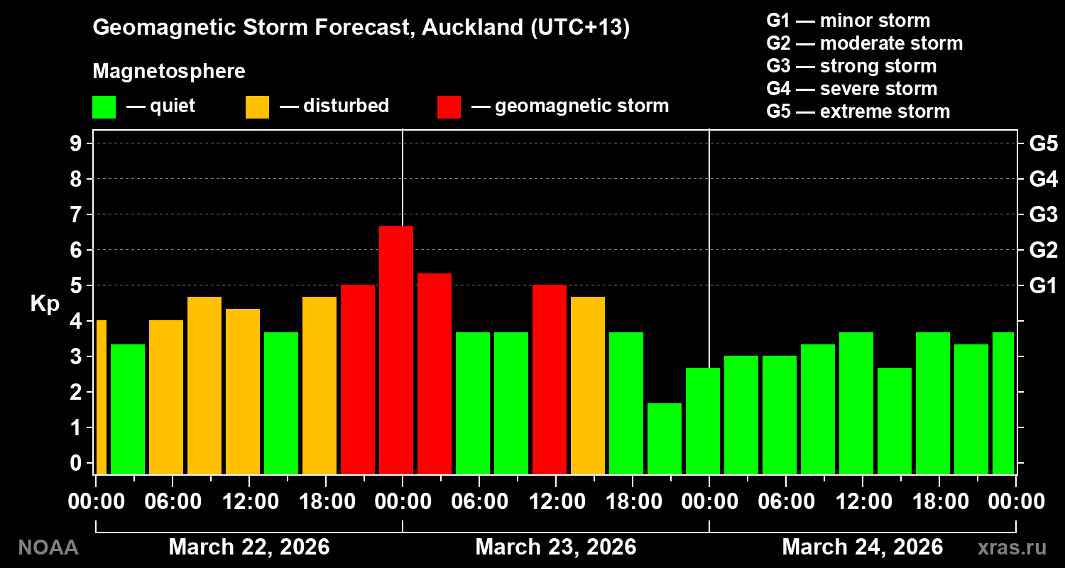 Geomagnetic index Kp forecast for three days