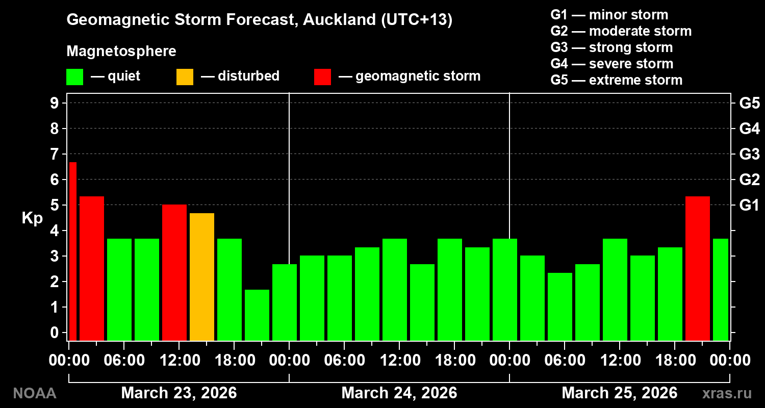 Geomagnetic index Kp forecast for three days