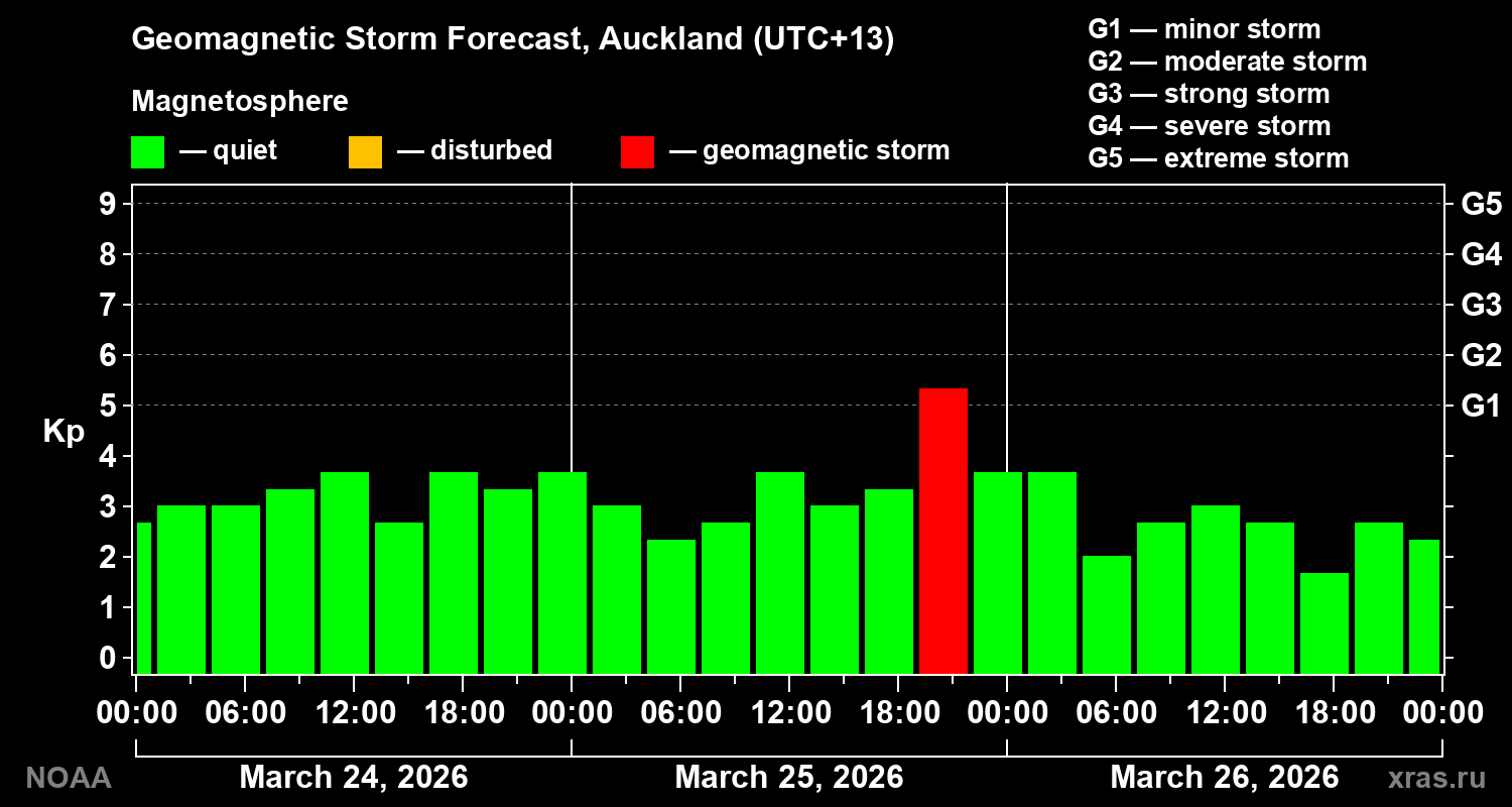 Geomagnetic index Kp forecast for three days