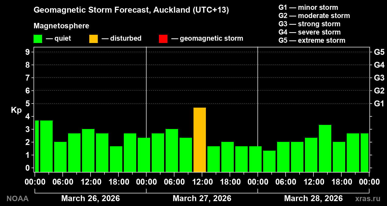 Geomagnetic index Kp forecast for three days