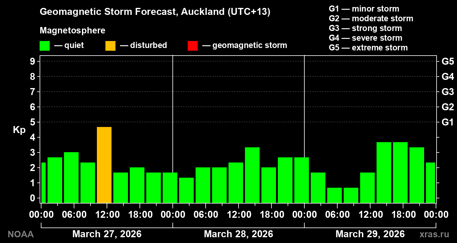 Geomagnetic index Kp forecast for three days