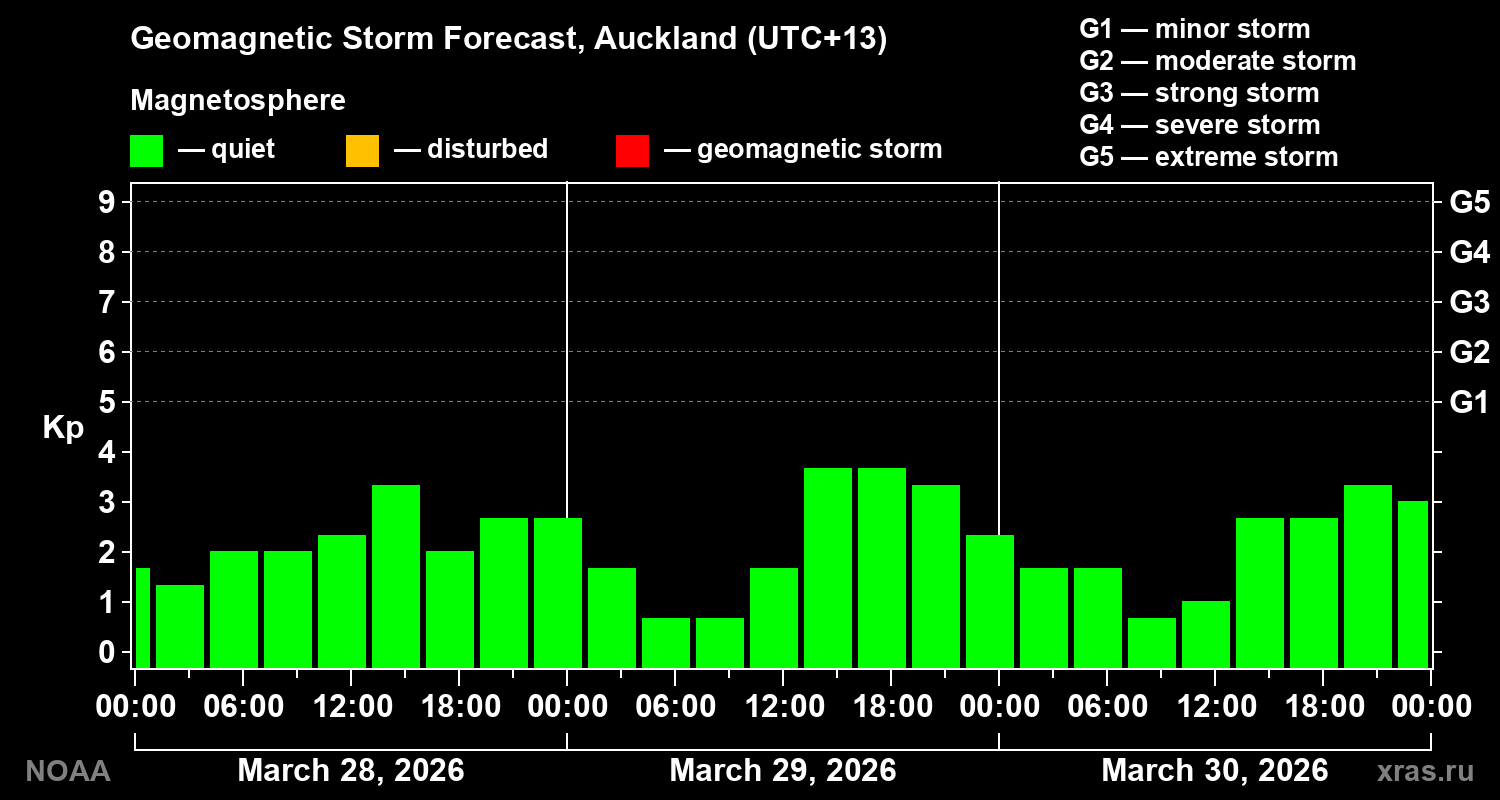 Geomagnetic index Kp forecast for three days